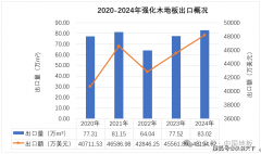 <b>快拆快讯：2024中国地板出口概况</b>