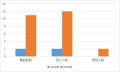 2023年10月份乌鲁木齐市出产平安变乱 阐发及11月